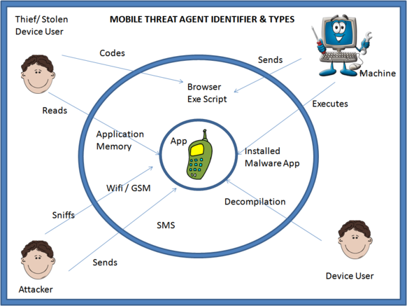 mobile app threat agents