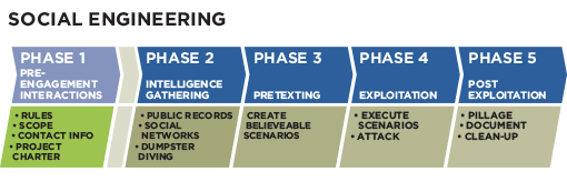 social engineering phases